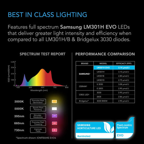 AC Infinity Ionframe EVO3 280w LED Grow Light