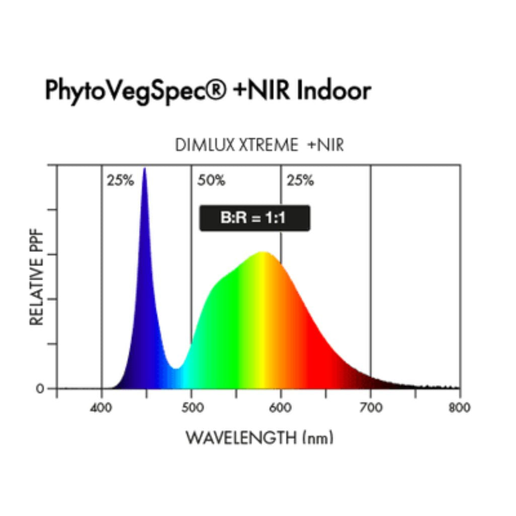 Dimlux Xtreme Series 750w LED Grow Light