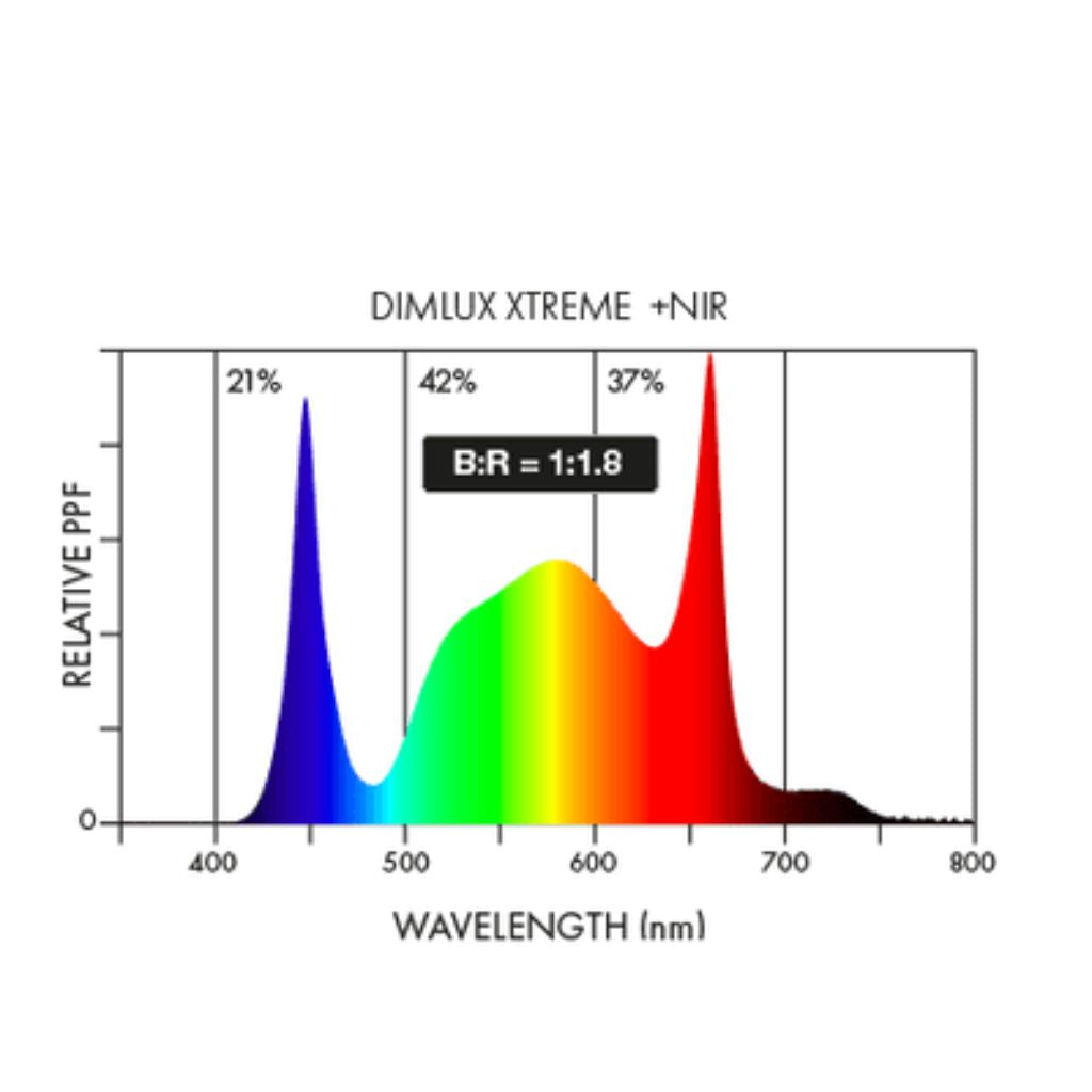 Dimlux Xtreme Series 1050w MKII ION LED Grow Light