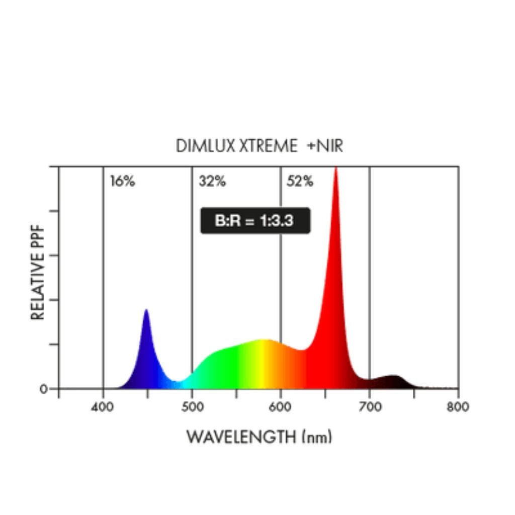 Dimlux Xtreme Series 1050w MKII ION LED Grow Light