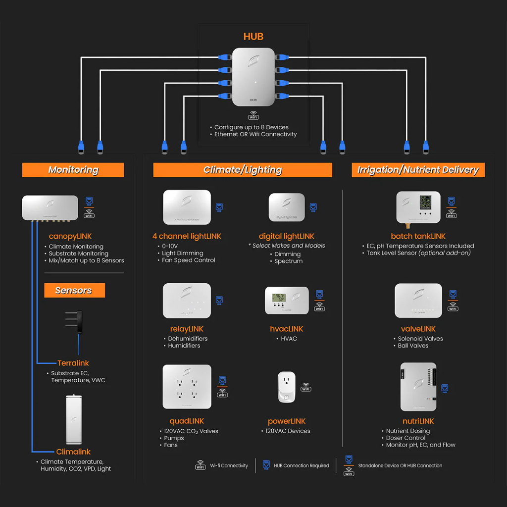 Growlink LINKS 8-Port Device HUB