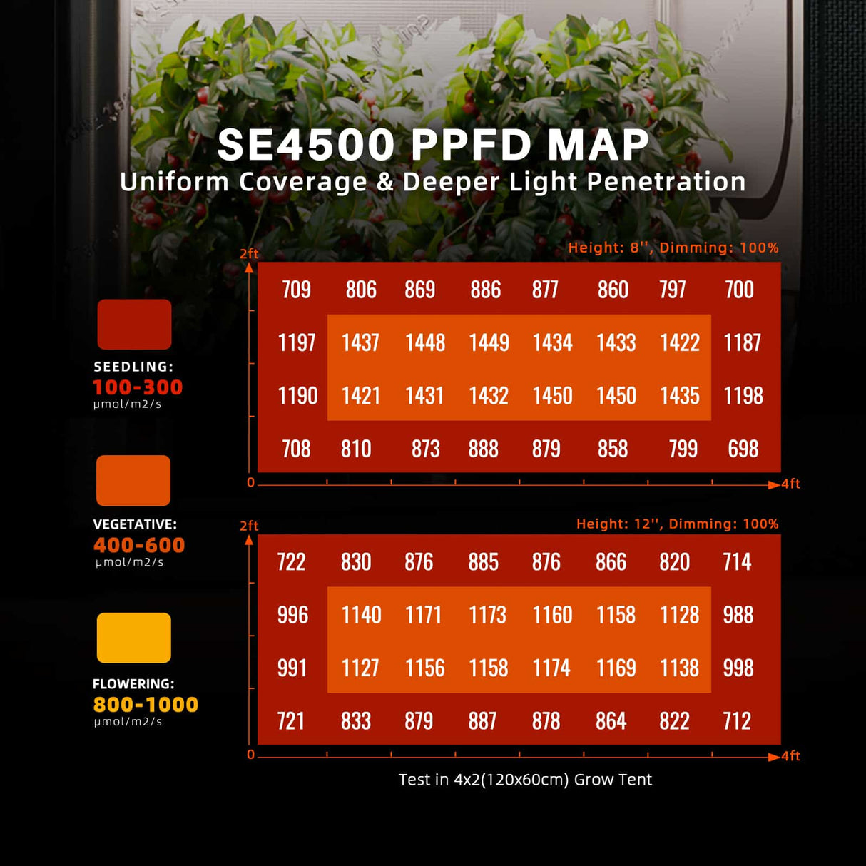 Spider Farmer SE4500 LED Grow light PPFD PAR map