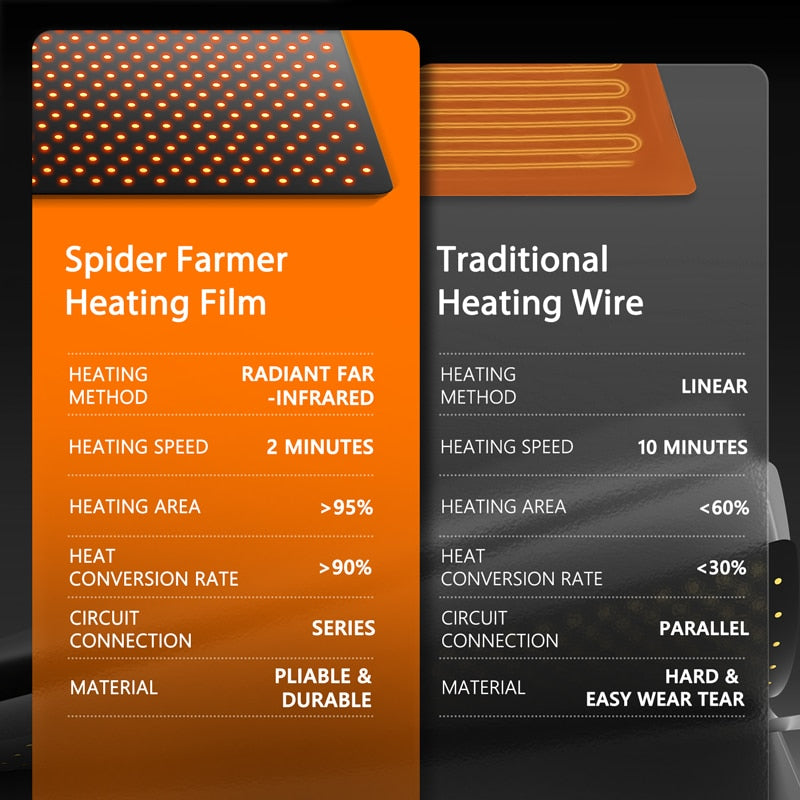 Spider Farmer SE5000 480W LED-Pflanzenlampe Neue Version