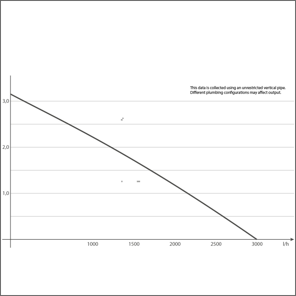 Sicce Ultra Zero Submersible Water Pump 3000L/hr