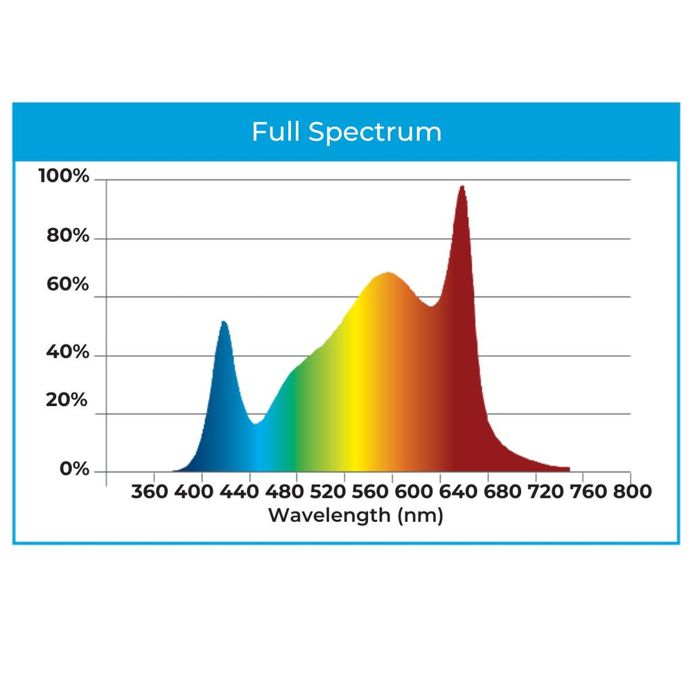 DLI Diode Multilayer 600 FS-DC LED Grow Light
