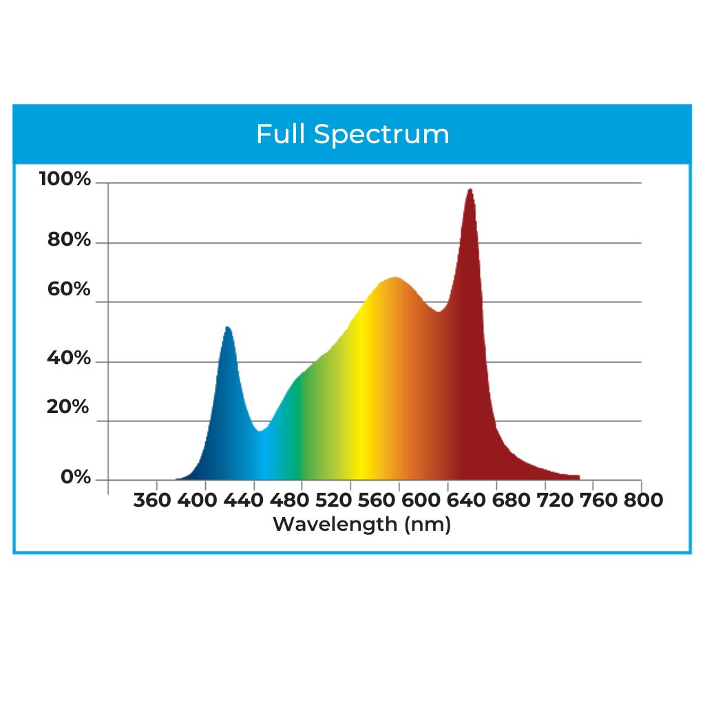 DLI Diode Multilayer 600 FS-DC LED Grow Light