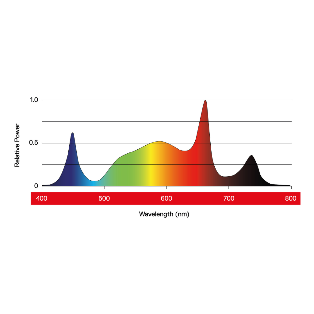 Maxibright Daylight 1030w Pro 3.1 LED Grow Light