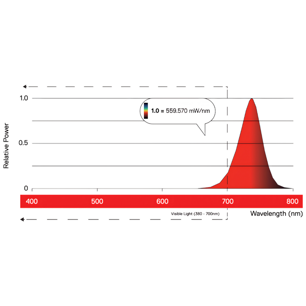Maxibright Daylight 60w Far Red LED