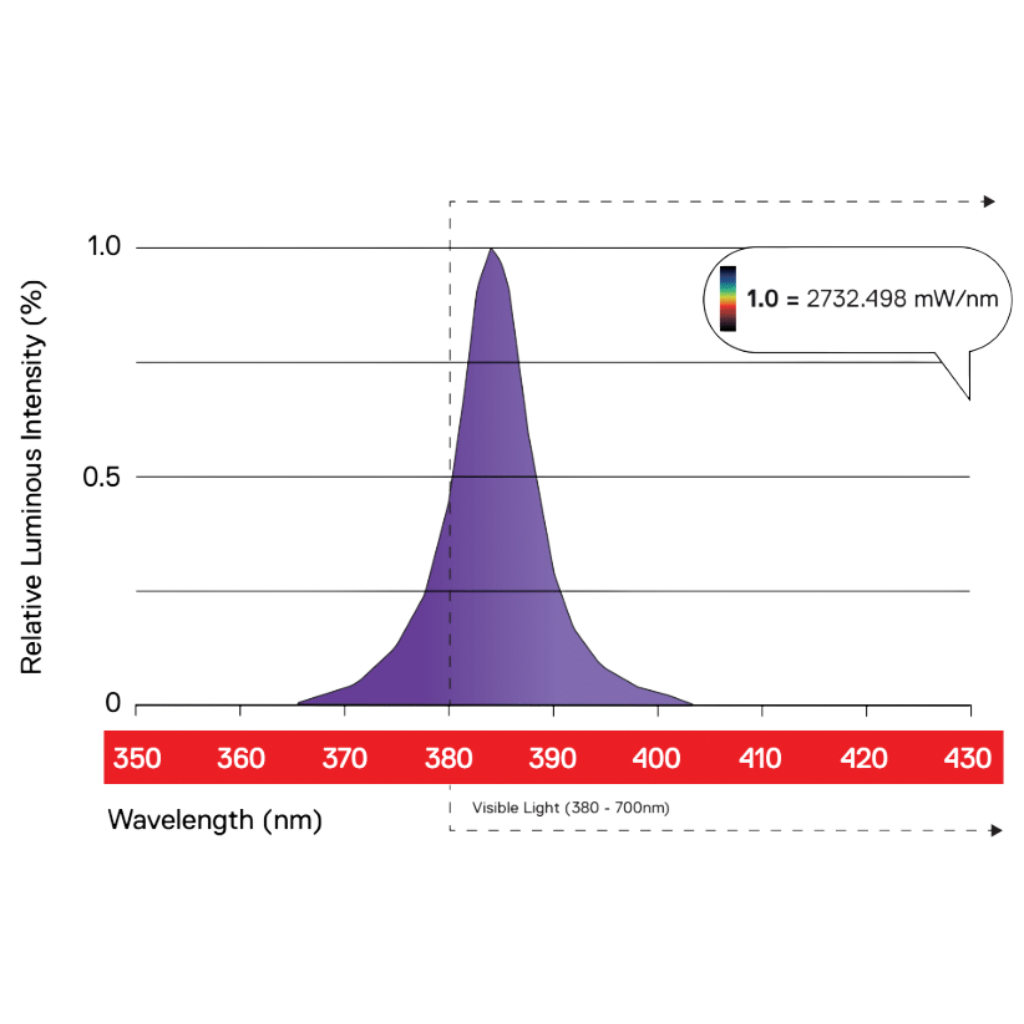 Maxibright Daylight UV and FAR RED LED add-on bars