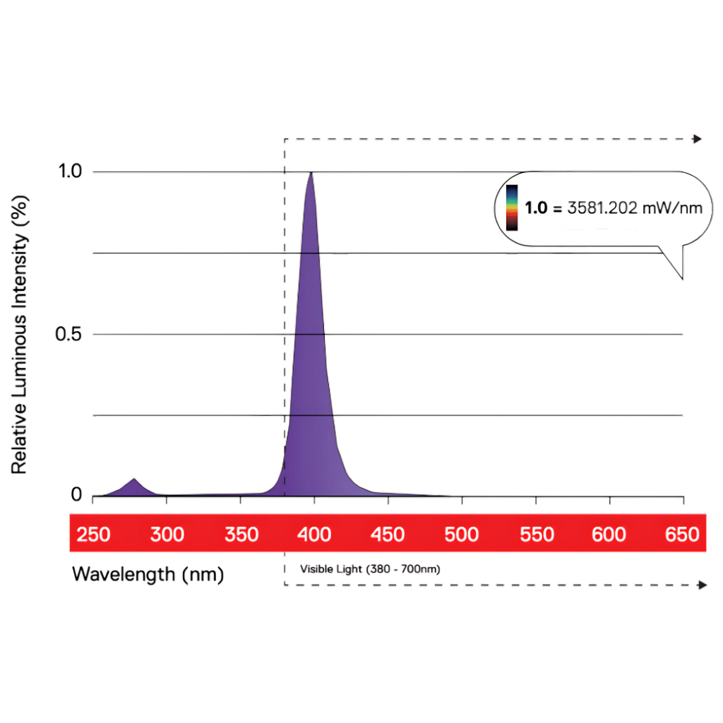 Maxibright Daylight UV and FAR RED LED add-on bars