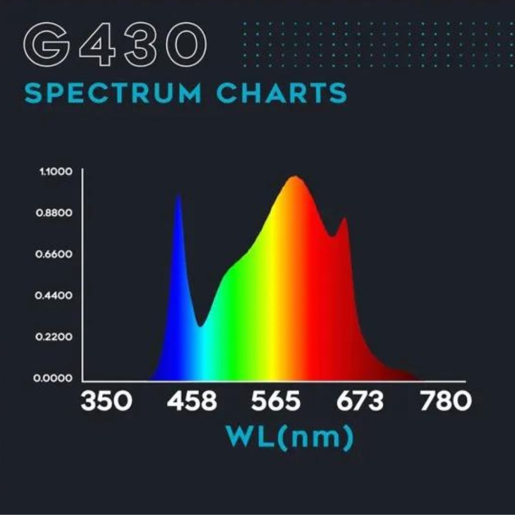 Omega Spectra G Line LED Grow Light G430