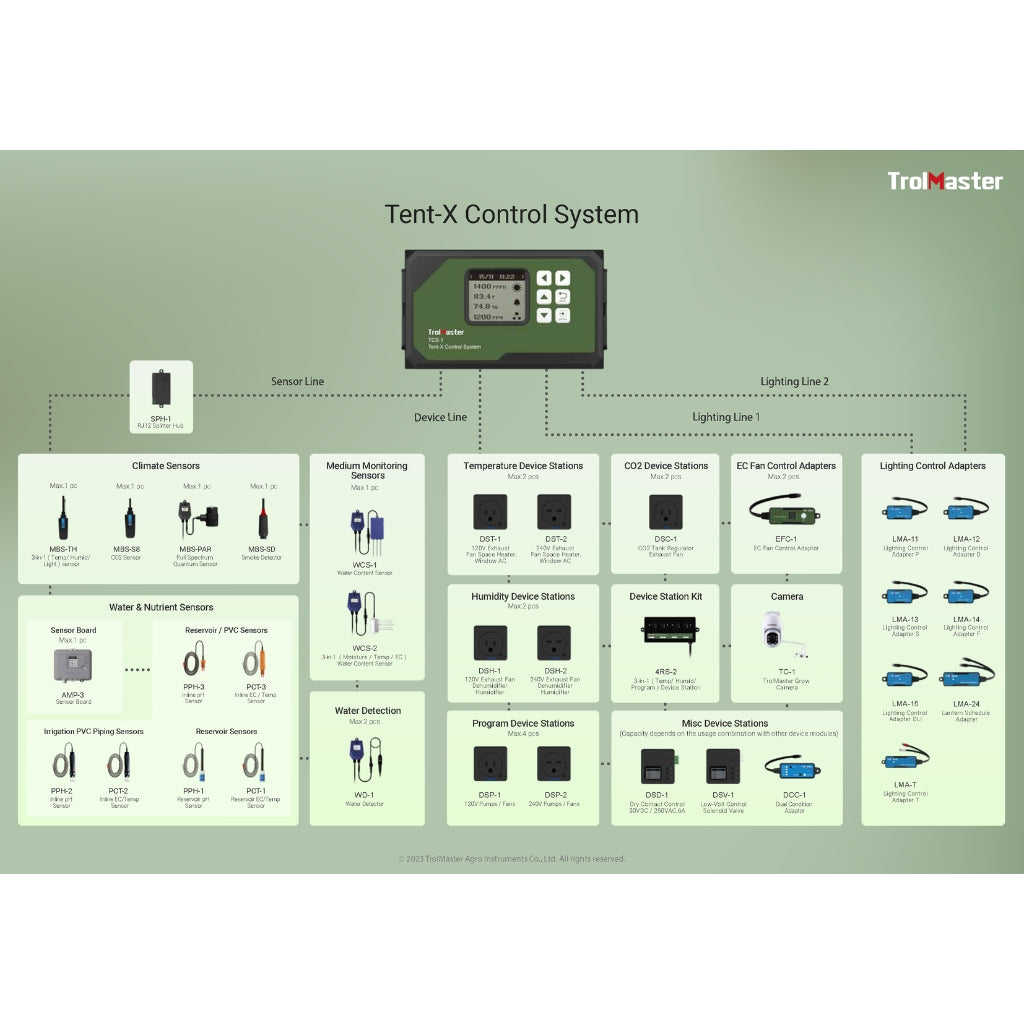 TrolMaster Tent-X System Main Controller (TCS-1)