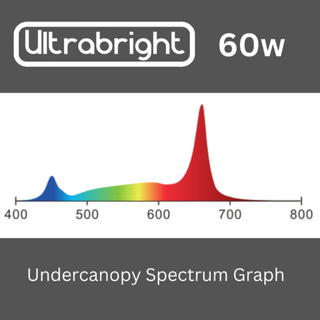 Ultrabright PRO 60w Under Canopy LED Grow Light