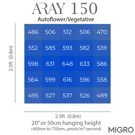 Chart showing plant height measurements for 'ARAY 150' Autoflower/Vegetative with MIGRO branding.