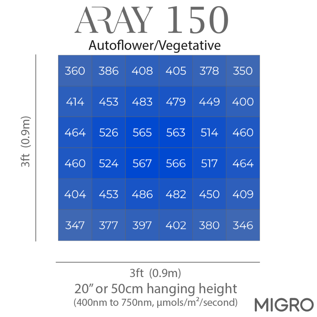 Chart showing plant growth data for 'ARAY 150' with blue squares and text indicating measurement details.