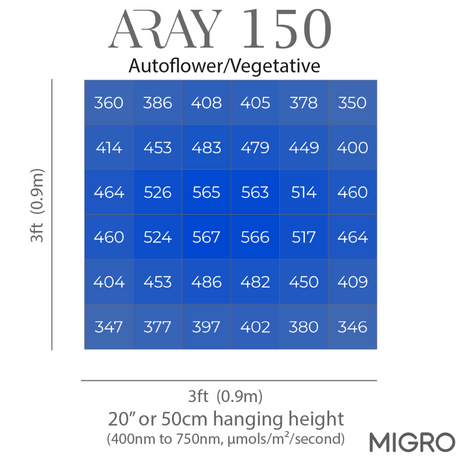 Chart showing plant growth data for 'ARAY 150' with blue squares and text indicating measurement details.