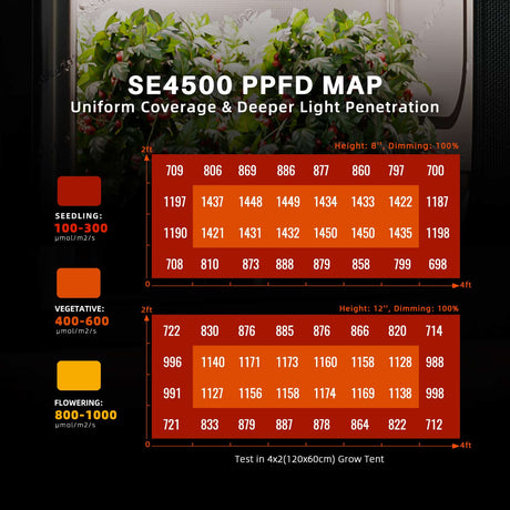 Spider Farmer SE4500 LED Grow light PPFD PAR map