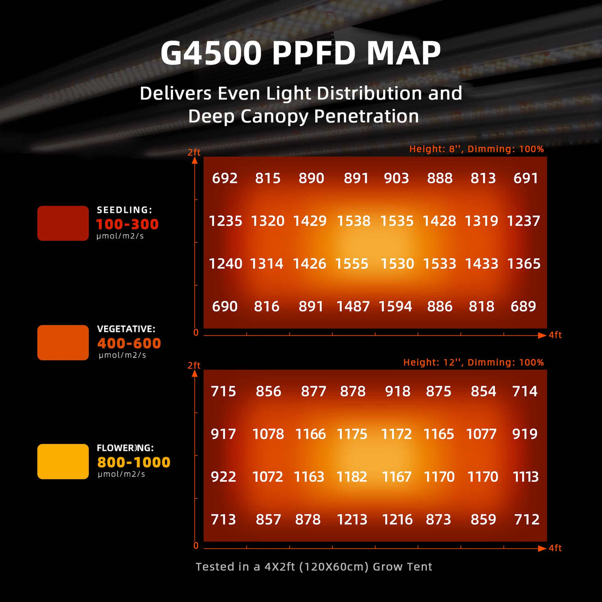 G4500 PPFD Map chart with light distribution and canopy penetration information on a dark background.