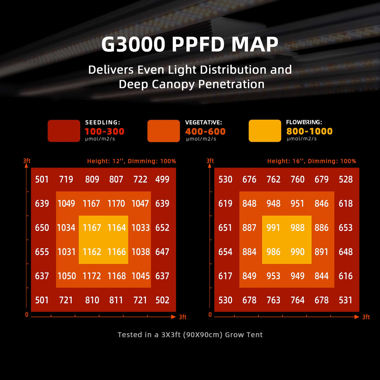 Spidefarmer G3000 LED grow light PPFD Map with light distribution for seedling, vegetative, and flowering stages on a dark background.