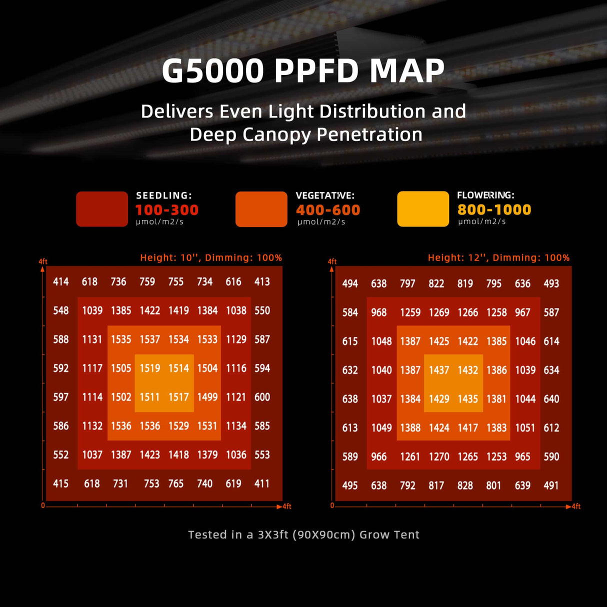Spider Farmer G5000 480w LED Grow Light PPFD Map with light distribution for seedling, vegetative, and flowering stages on a dark background.