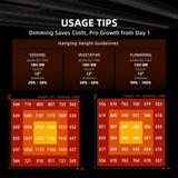 Usage tips for LED grow lights with hanging height guidelines and color temperature data.
