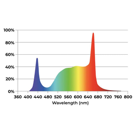 DLI Zenith-Series LED TopLight 900 FS-DC