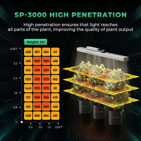 Mars Hydro SP 3000 LED Grow Light V2