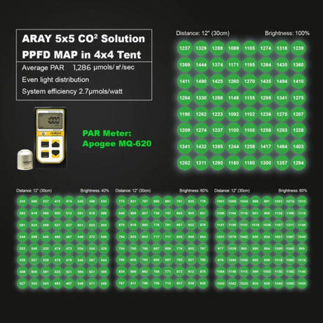 Migro Aray 4X4 High PAR CO2 LED Grow Light