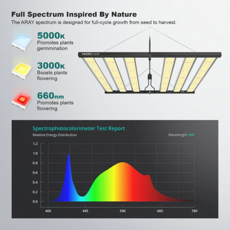 Migro Aray 4X4 High PAR CO2 LED Grow Light