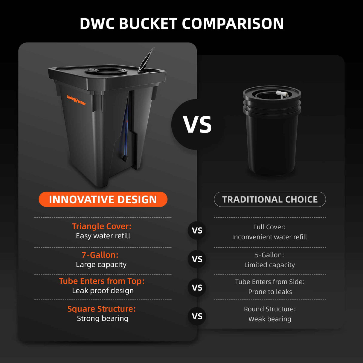 Comparison chart of DWC bucket with innovative design versus traditional choice on a dark background.