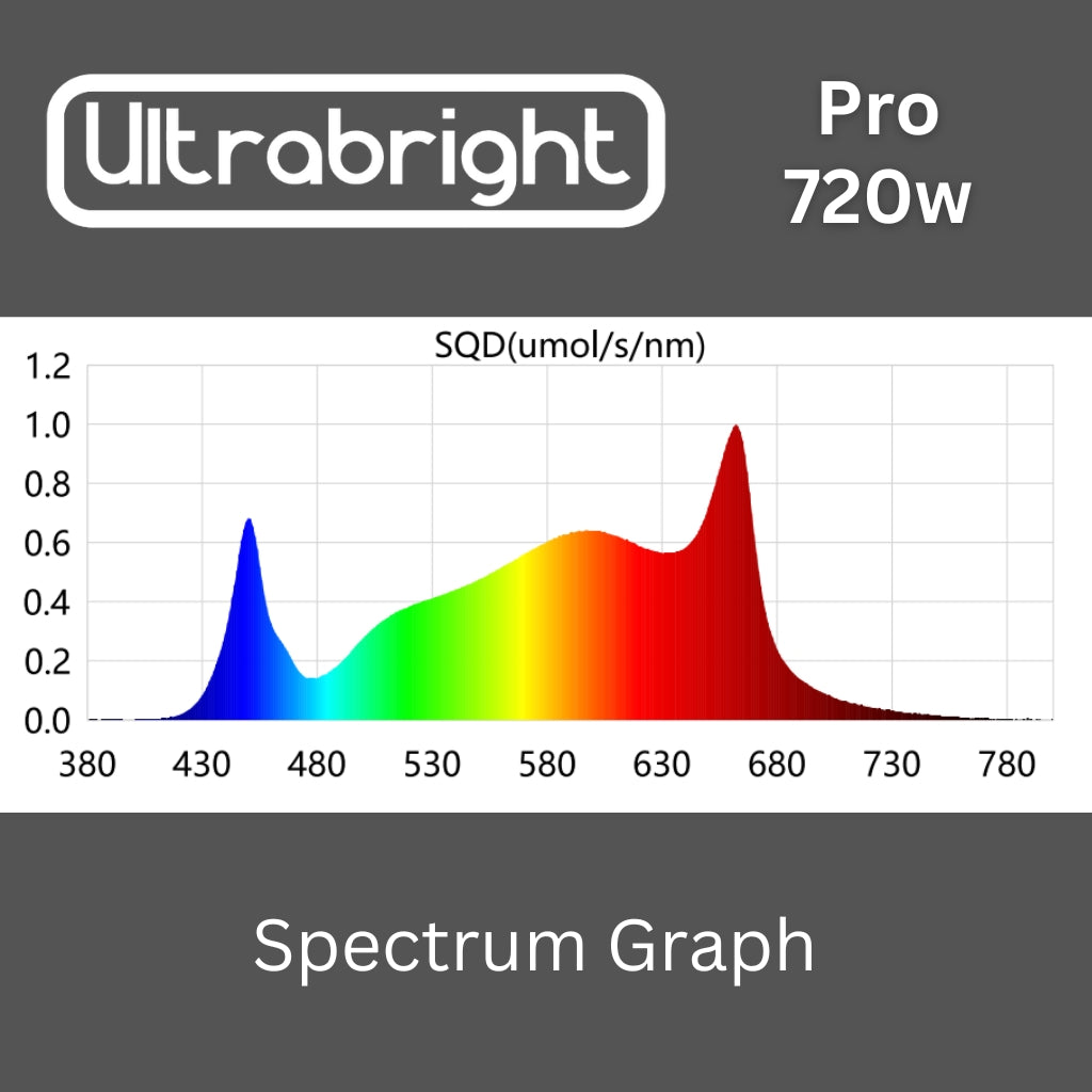 Ultrabright PRO 720w LED Grow Light 3.2 μMol/J