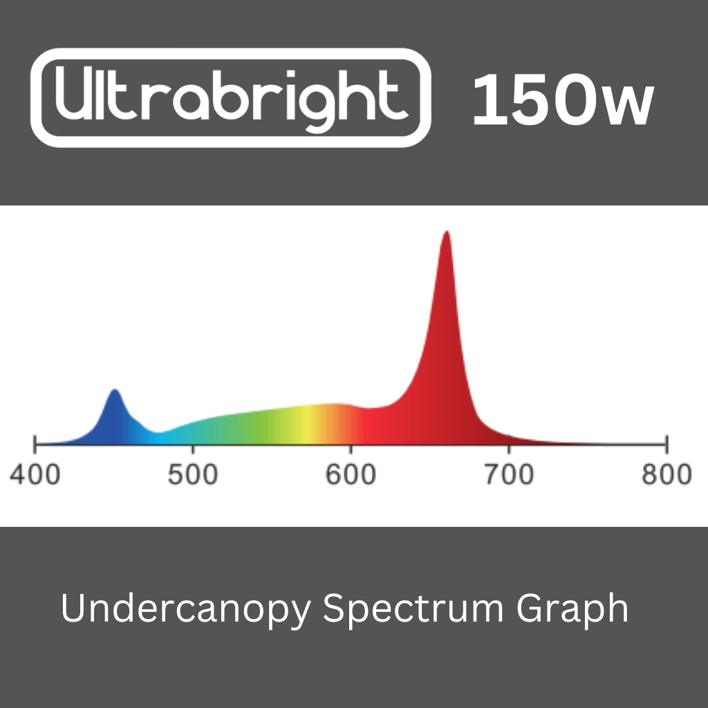 Ultrabright PRO 150w Under Canopy LED Grow Light