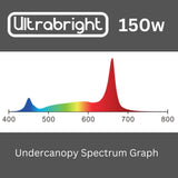 Ultrabright PRO 150w Under Canopy LED Grow Light