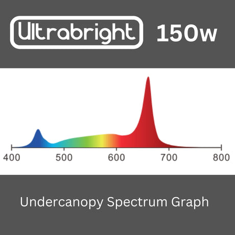 Ultrabright PRO 150w Under Canopy LED Grow Light