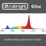 Ultrabright PRO 60w Under Canopy LED Grow Light