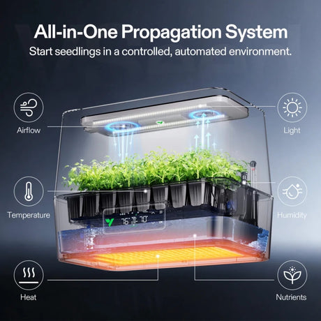 An all-in-one propagation system for indoor plants, shown with a clear dome enclosure, LED light, nutrient tray, and heat lamp, with callout icons for airflow, light, temperature, humidity, heat, and nutrients.